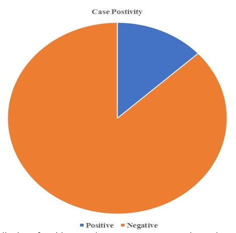 Distribution of positive samples percentage amongst the total number of samples. 