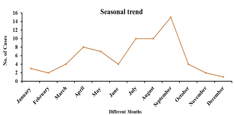 Month-wise incidence of leptospirosis cases in the year 2023