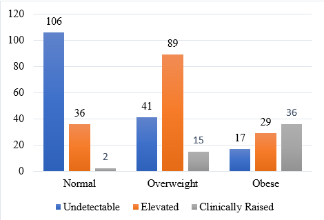 CRP levels based on BMI 