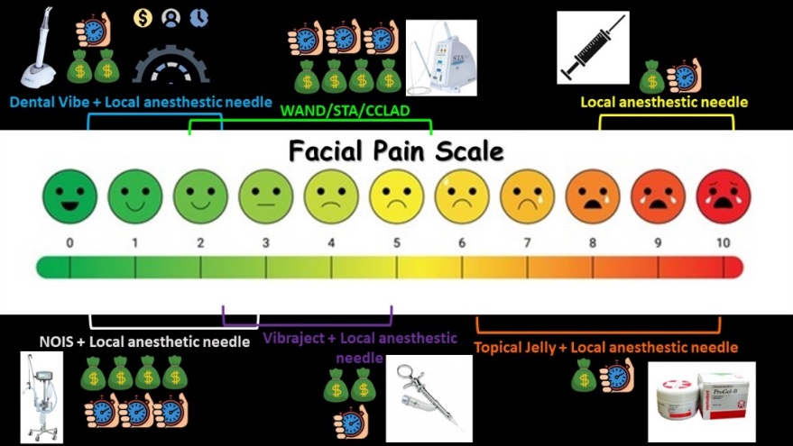 Least pain was observed in dental pain with similar results to NIOS and local anaesthetic needle ranged highest in pain scale