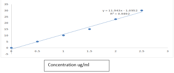 Calibration curve of different concentrations of quassia bark powder