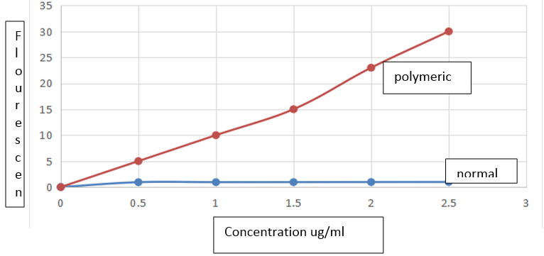 Results of flourimetric method of both normal and polymeric nanocapsule suspension
