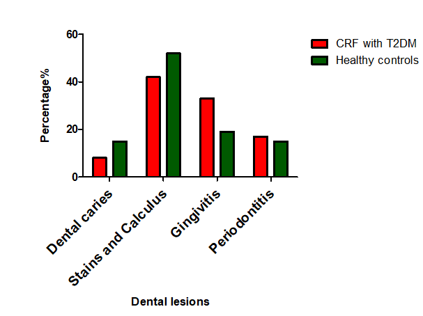 Comparison of dental lesions in CRF with T2DM and healthy controls