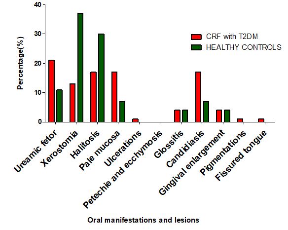 Comparison of oral manifestation and lesions in CRF with T2DM and healthy