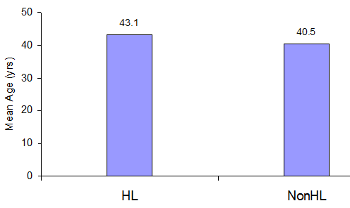 Age distribution