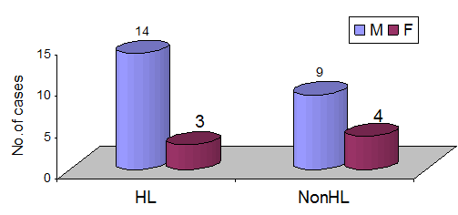 Sex distribution in hearing loss (hl) and non-hearing loss (NON-HL)