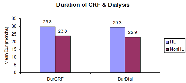 Duration of crf and dialysis in hearing loss (hl) and non-hearing loss (NON-HL)