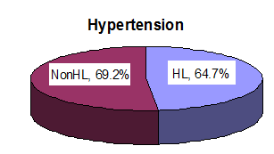 Distribution of hypertension in hearing loss (hl) and non-hearing loss (NON-HL)