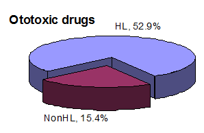 Distribution of ototoxic drugs in hearing loss (hl) and non-hearing loss (NON-HL)