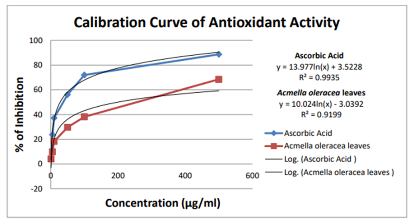 Antioxidant activity and Ascorbic acid of Acmella oleracea leaves