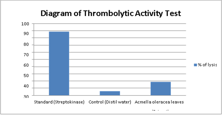 Thrombolytic activity of Acmella oleracea leaves