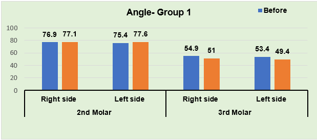 Mean comparison of the angle of Mandibular Molar in Group 1 before and after the treatment.