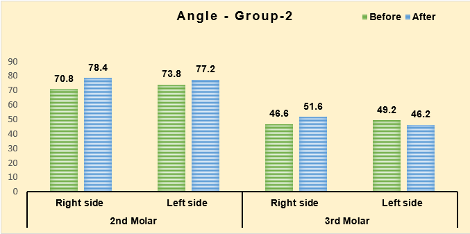 Mean comparison of the angle of Mandibular Molar in Group 2 before and after the treatment.