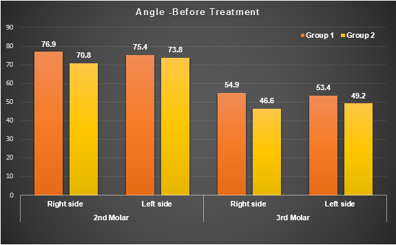 Mean comparison of the angle of mandibular molar between groups before treatment.