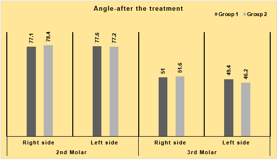 Mean comparison of the angle of Mandibular Molar between Groups after the treatment.
