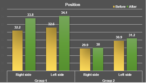 Mean comparison of the position of mandibular molar in groups before and after the treatment.