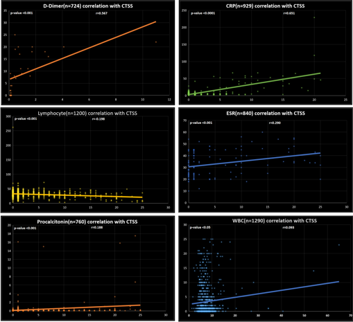 Graphical representation of correlation of CTSS with D-Dimer, CRP, Lymphocyte count, ESR, Procalcitonin and WBC count