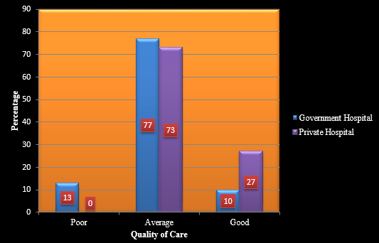 Bardiagram showing frequency percentage distribution of quality of nursing care rendered by staff nurses in the government and the private hospital.