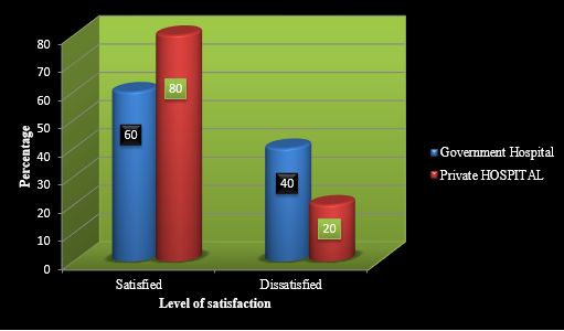 Cylinder diagram showing frequency percentage of patients in government and private hospitals by their level of satisfaction.