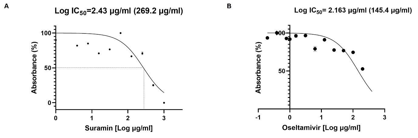 Cytotoxicity assay of suramin and oseltamivir. Cellular toxicity of suramin and oseltamivir was assessed by MTT assay in A549 cells at 24hr. A) IC50 of suramin was calculated as 269.2 µg/ml (Log IC50=2.43 µg/ml). B) IC50 of oseltamivir was found to be 145.4 µg/ml (Log IC50=2.16 µg/ml)