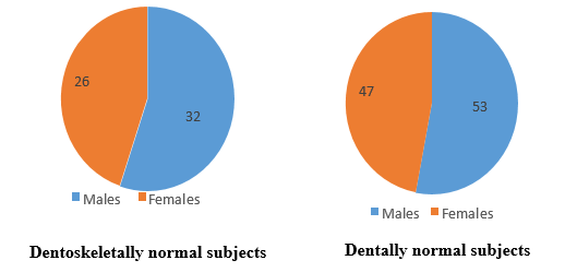 Sample characteristics: Males and females distribution