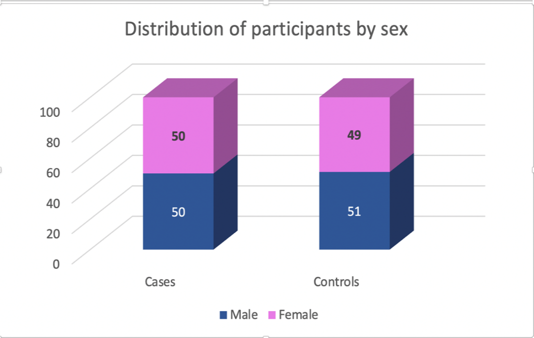  Distribution of cases and controls by sex.