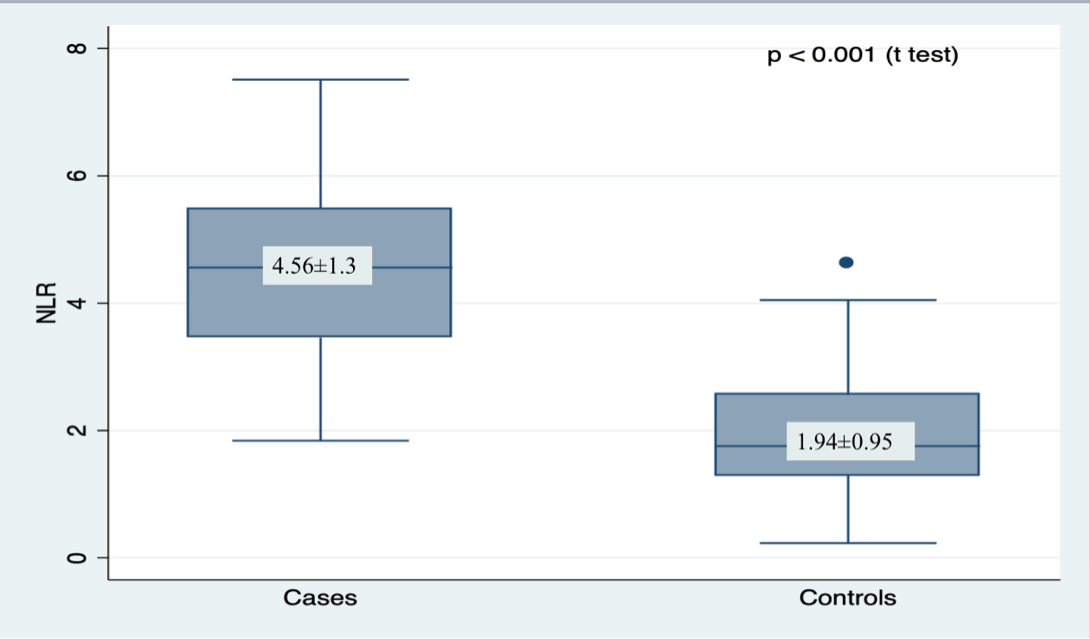 Comparison of NLR between cases and controls.