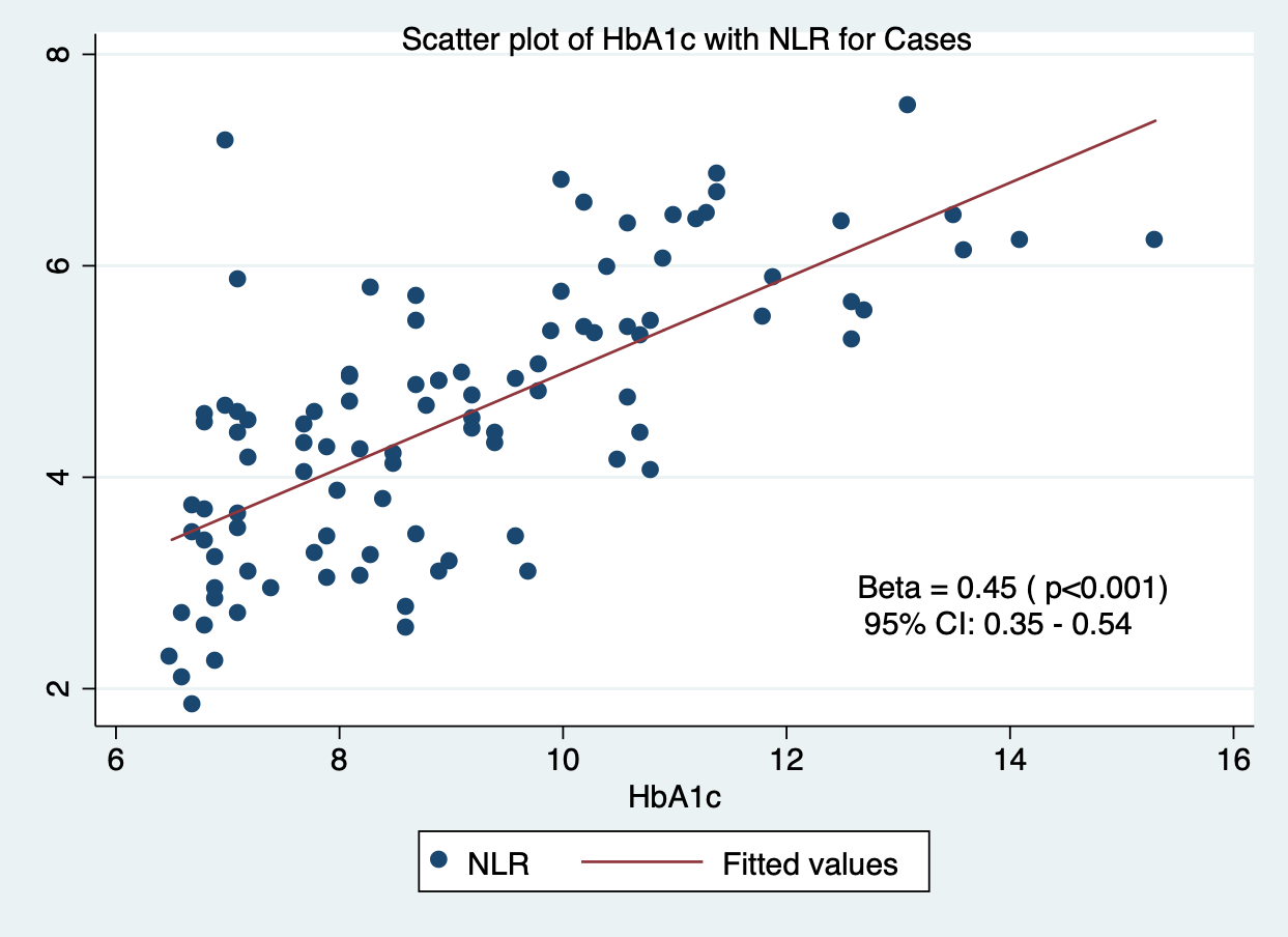 Correlation of NLR with HbA1c in cases of type 2 diabetes mellitus.