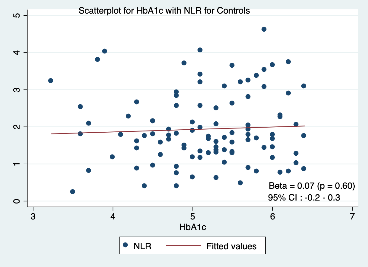 Correlation of NLR with HbA1c in controls.
