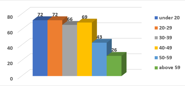 Frequency of age groups.