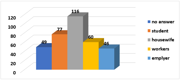 Frequency according to occupation.