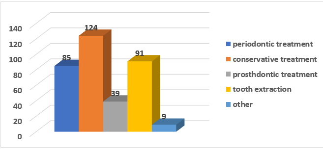 Frequency according to the type of the treatments.