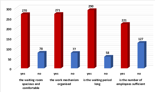 The frequency of answers to the questions related to the waiting period.
