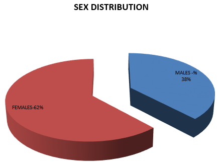 Sex distribution in suicidal hanging.