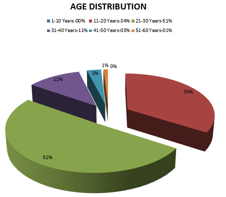 Age distribution in suicidal hanging.