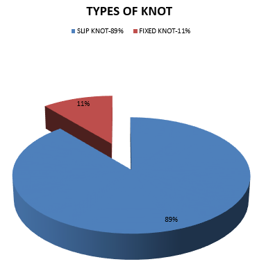 Types of knots in suicidal hanging.