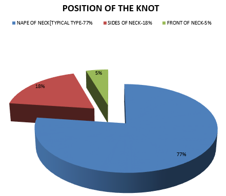 Different position of knots in suicidal hanging.