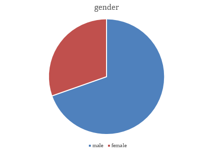 Gender