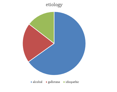 Etiology
