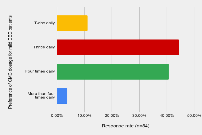 Experts' recommendation on the daily dosage of CMC for mild DED