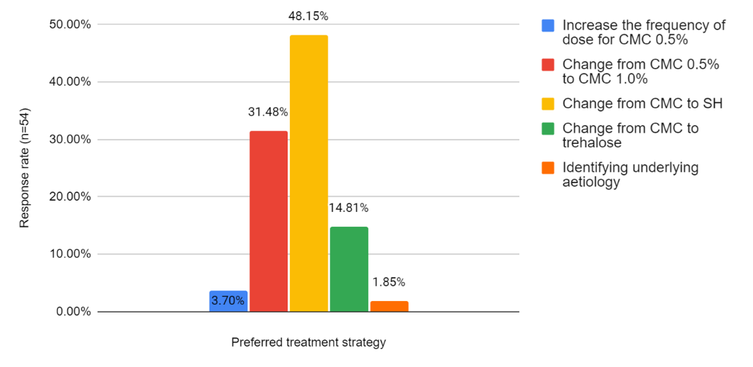 Preferred treatment strategy for patients who fail to respond to carboxymethylcellulose 0.5% eye drops for managing dry eyes