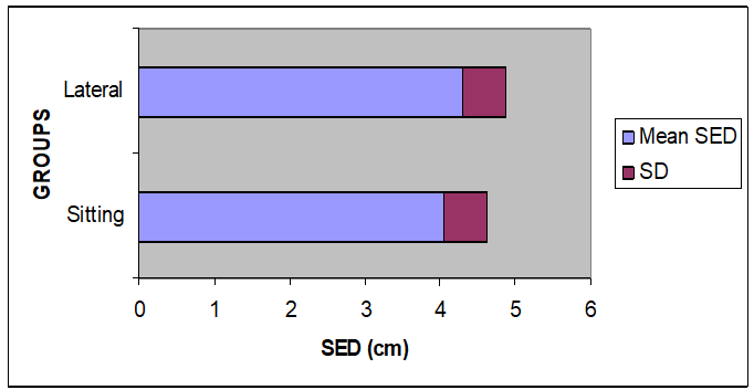 Comparison of skin epidural distance with posture