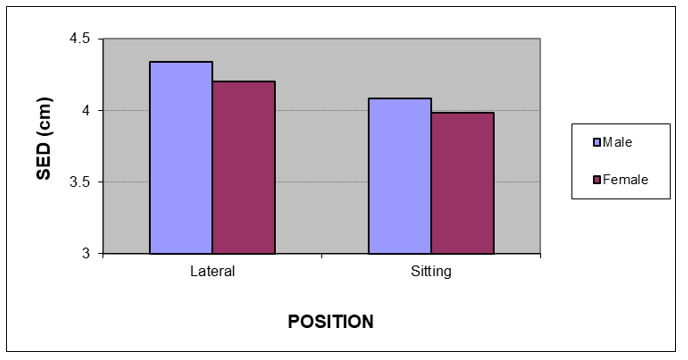 Comparison between sex and SED