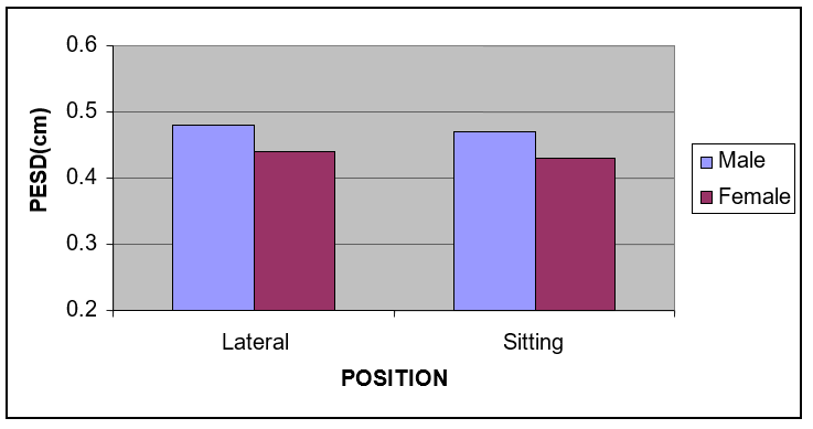 Comparison between Sex and PESD