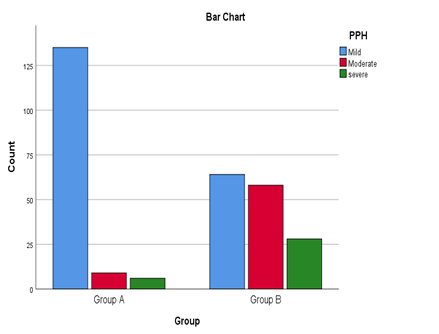 Bar graph of PPH for mother