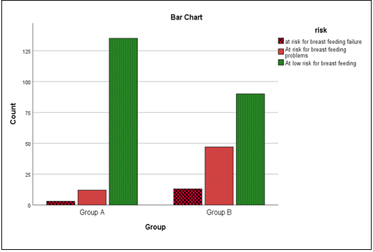 Bar graph of breastfeeding risk
