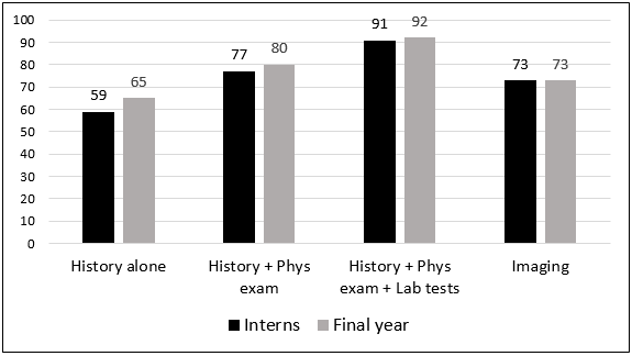 Medicos perception of accuracy of diagnostic tools in percentages