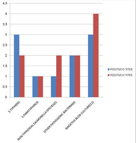 The distribution of anti TO and anti TH antibody titers, culture positive.