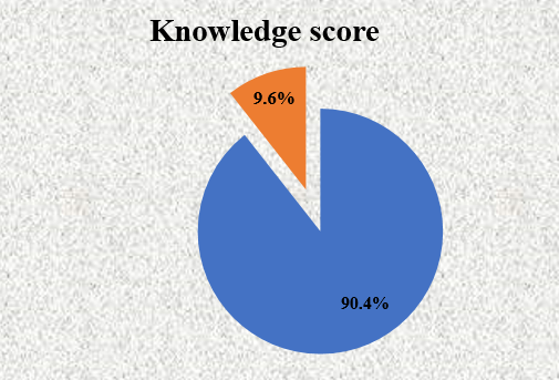 Distribution of sample according to the overall level of knowledge of caretakers N-70