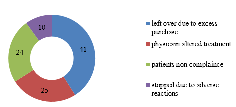 Reasons for Stockpiling medicines at home.